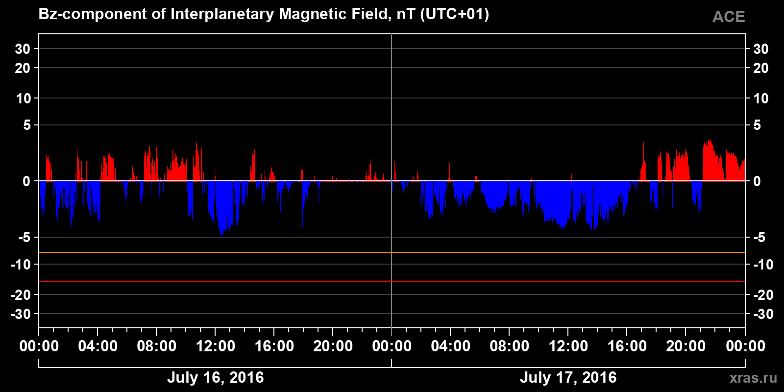 Component Bz of the interplanetary magnetic field
