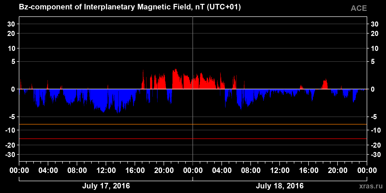 Component Bz of the interplanetary magnetic field