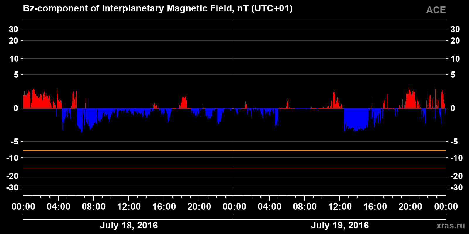 Component Bz of the interplanetary magnetic field