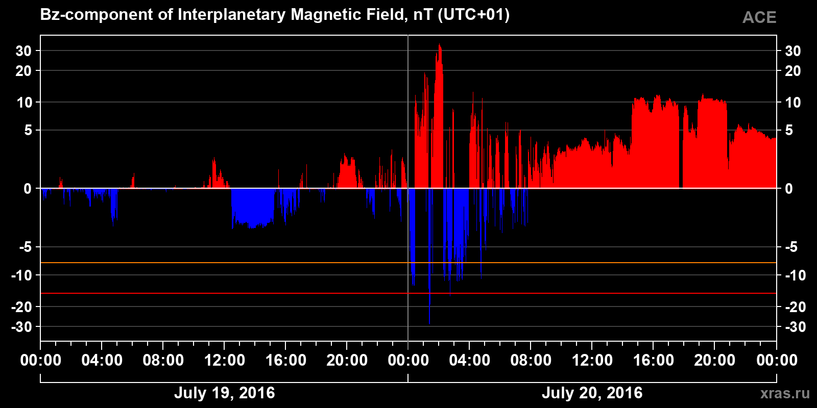 Component Bz of the interplanetary magnetic field