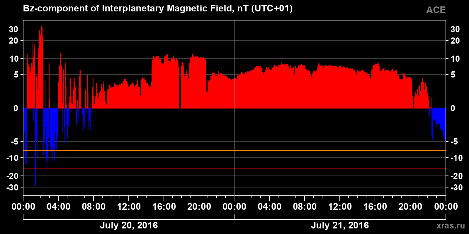Component Bz of the interplanetary magnetic field