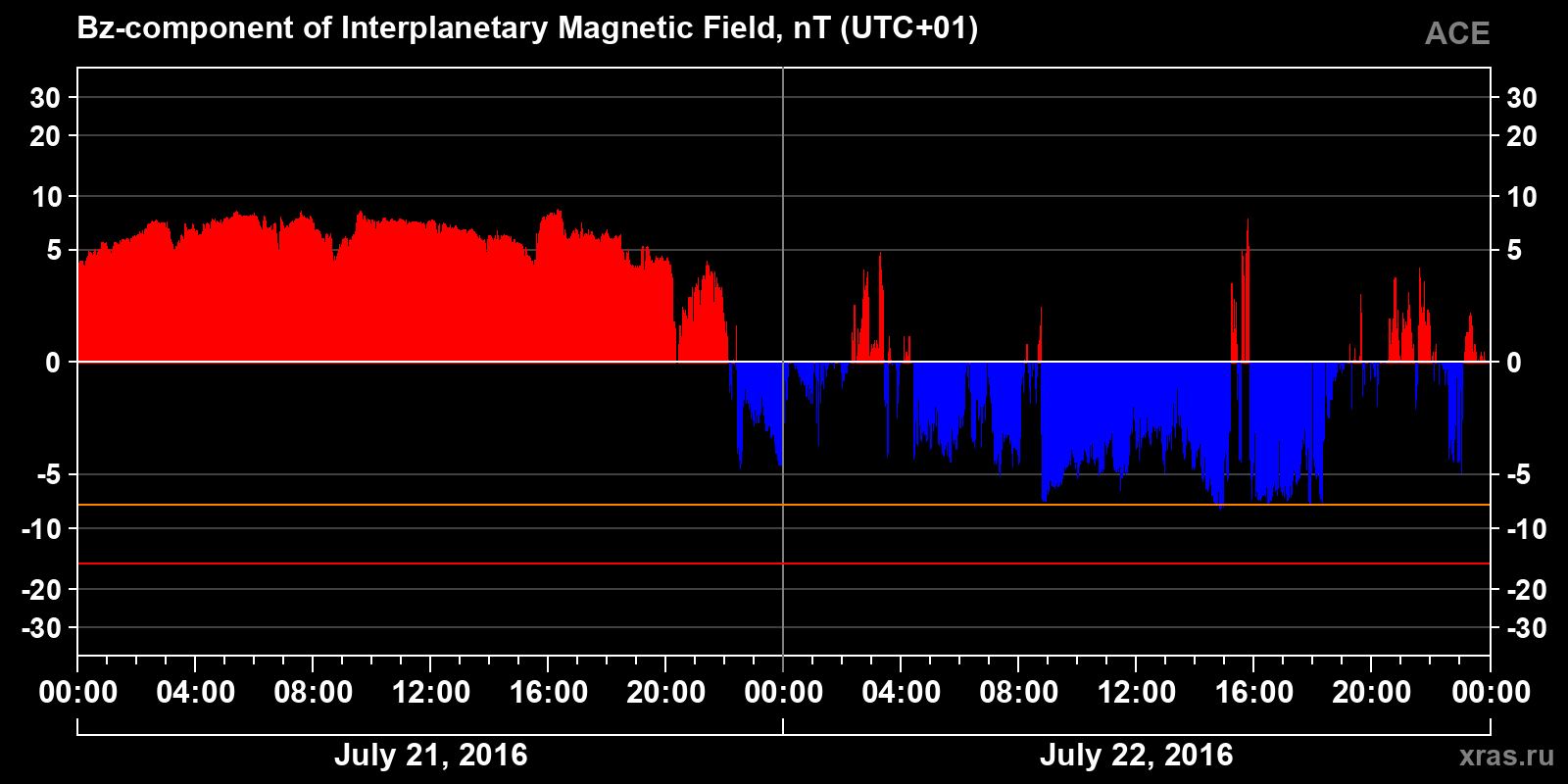 Component Bz of the interplanetary magnetic field
