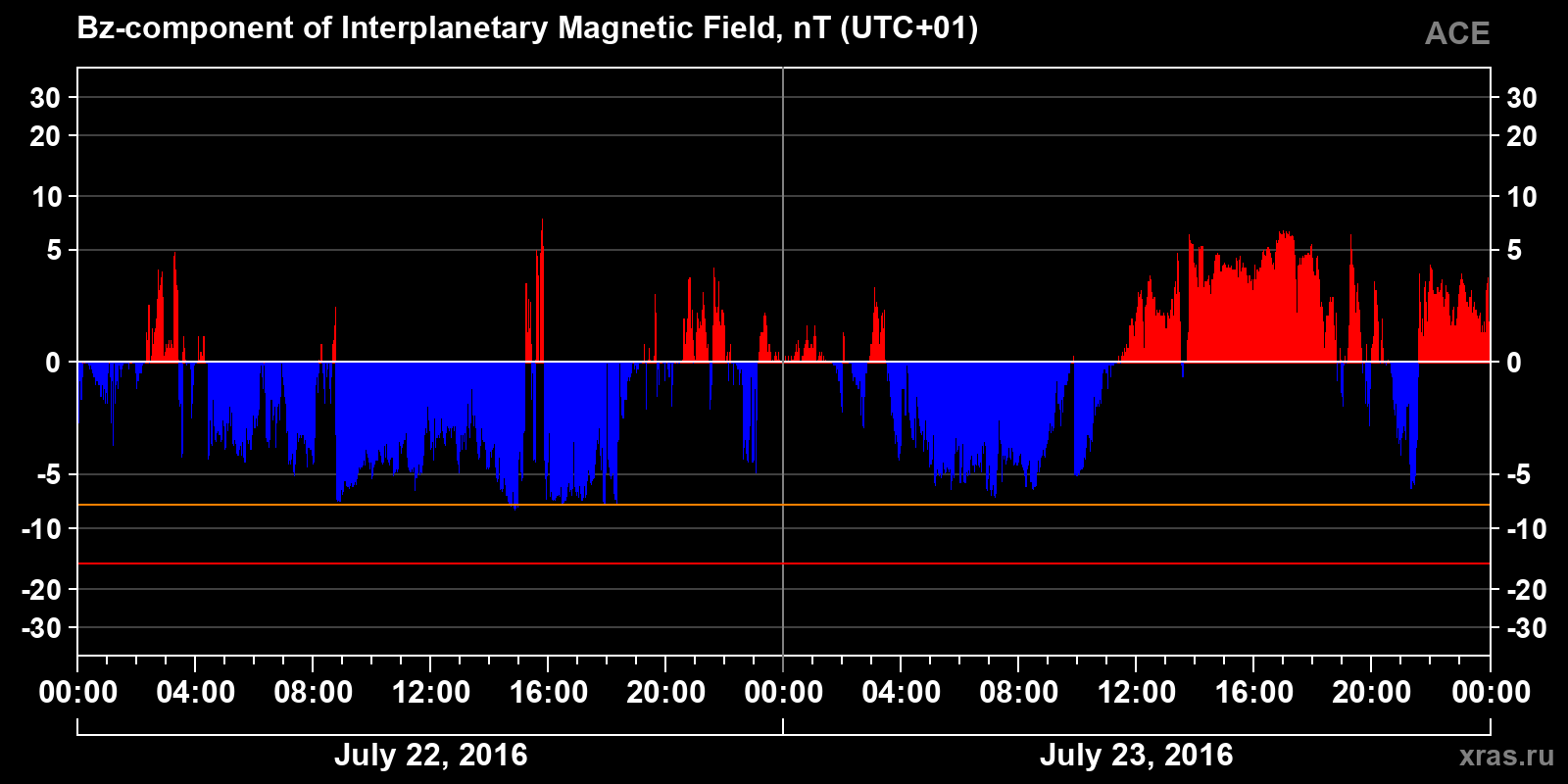Component Bz of the interplanetary magnetic field