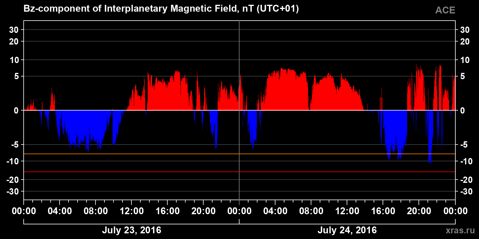 Component Bz of the interplanetary magnetic field