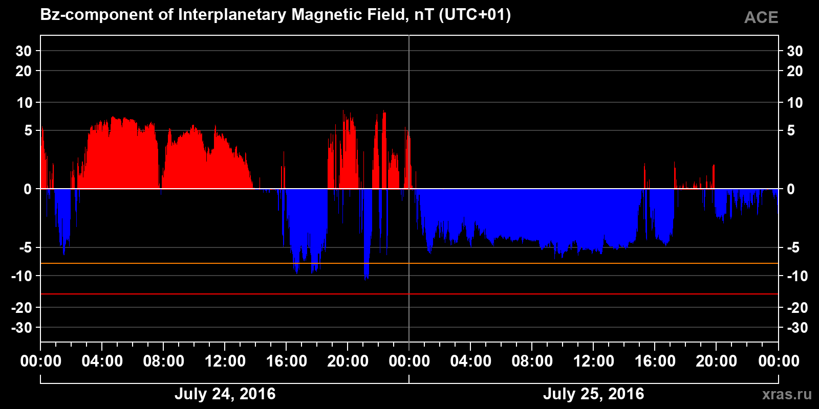 Component Bz of the interplanetary magnetic field