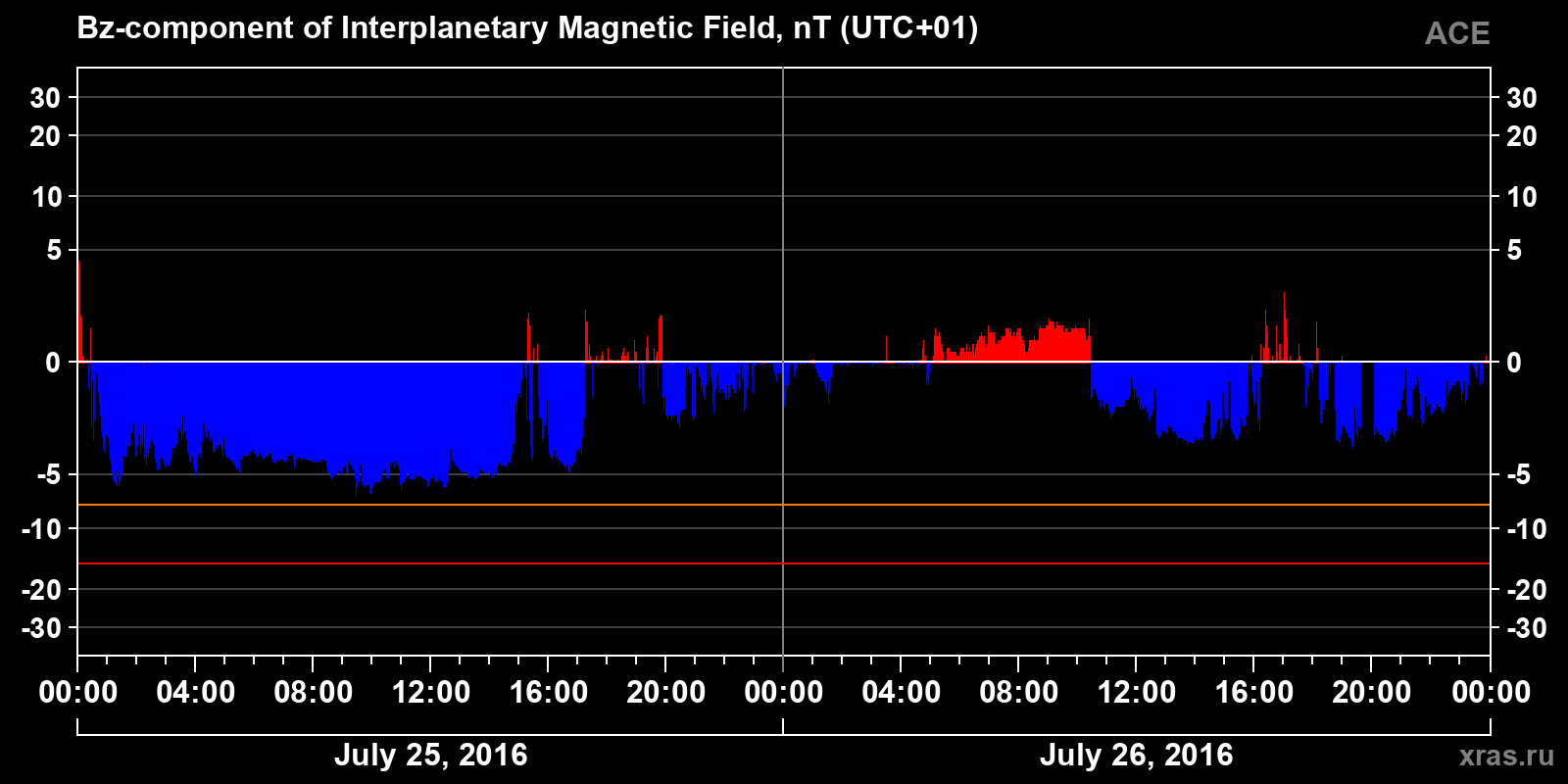 Component Bz of the interplanetary magnetic field