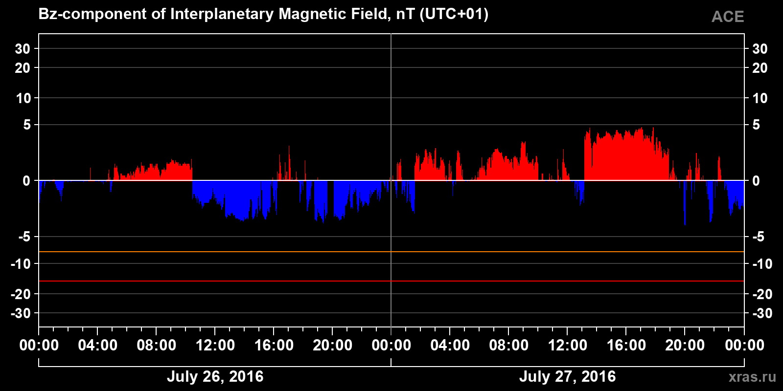 Component Bz of the interplanetary magnetic field