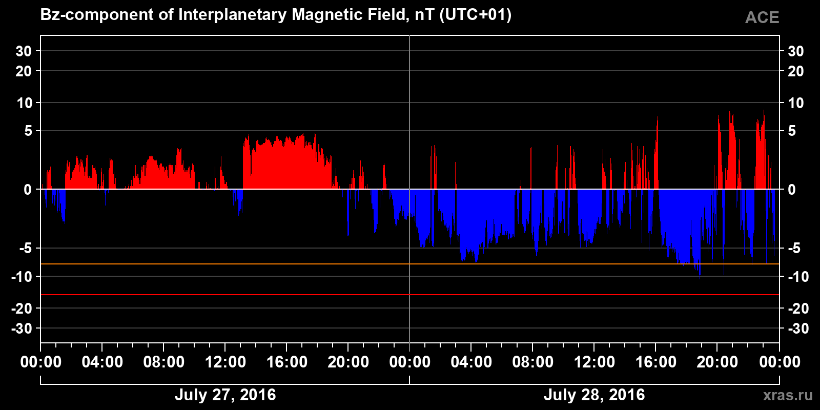 Component Bz of the interplanetary magnetic field