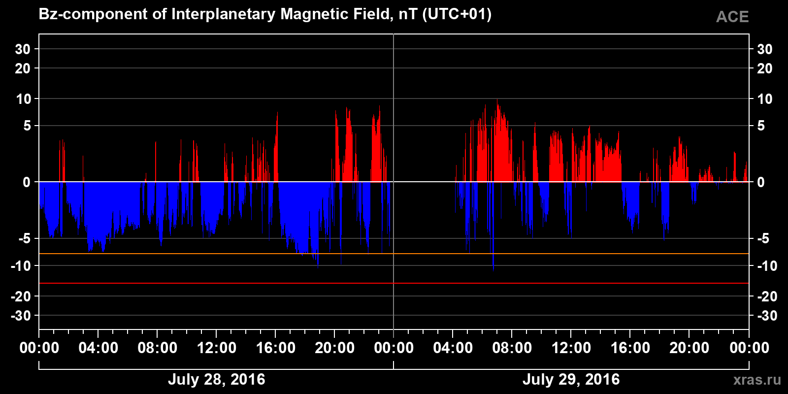Component Bz of the interplanetary magnetic field