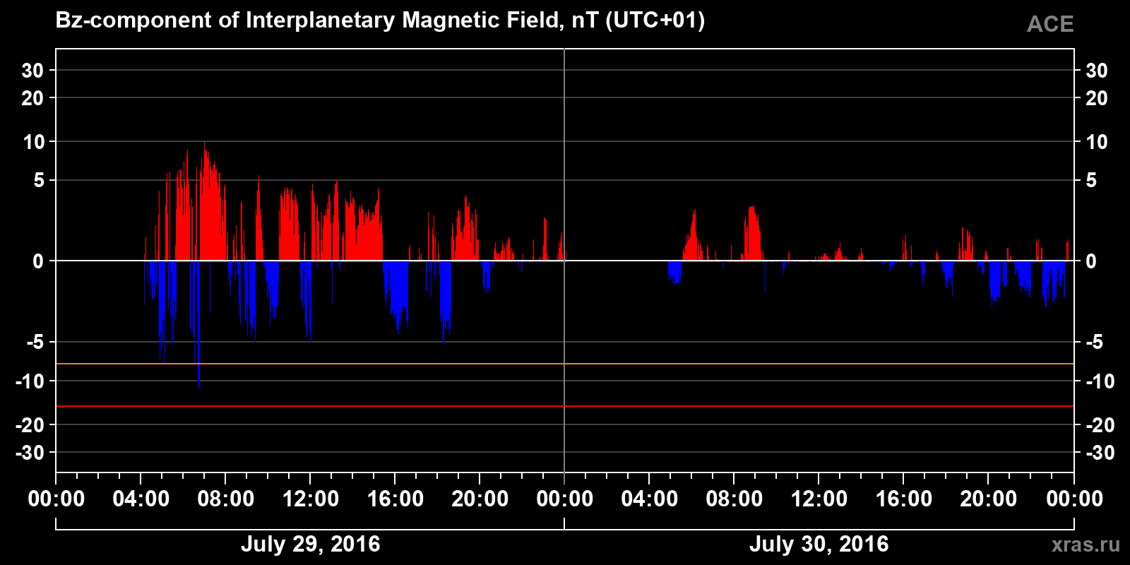 Component Bz of the interplanetary magnetic field