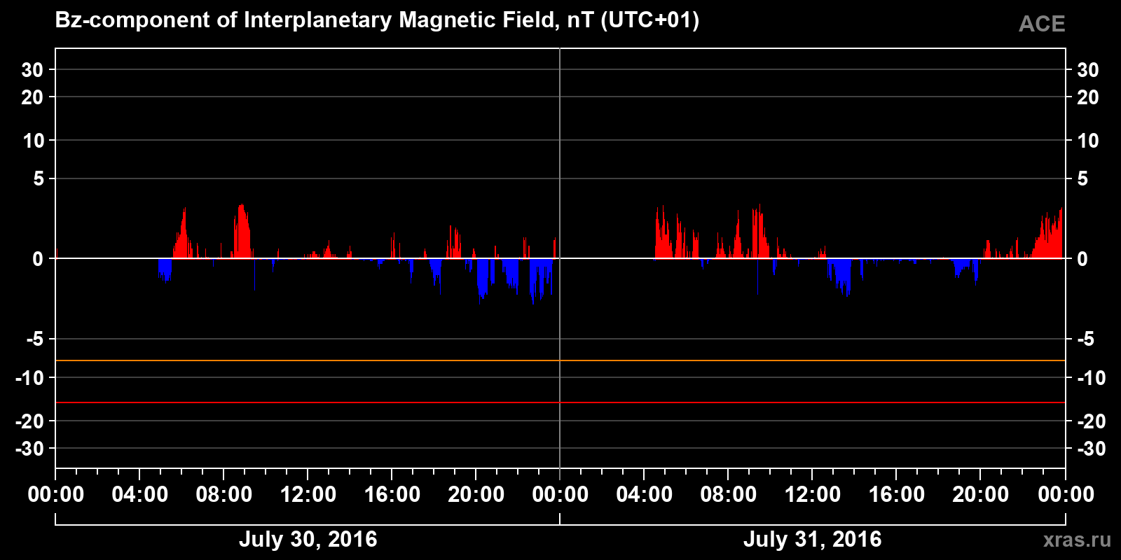 Component Bz of the interplanetary magnetic field