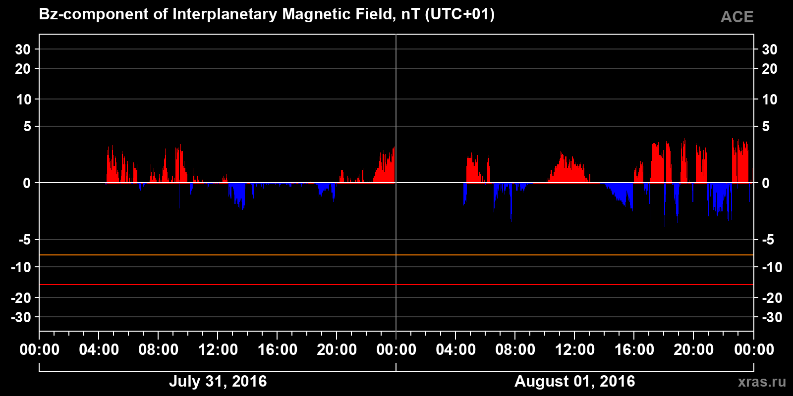 Component Bz of the interplanetary magnetic field