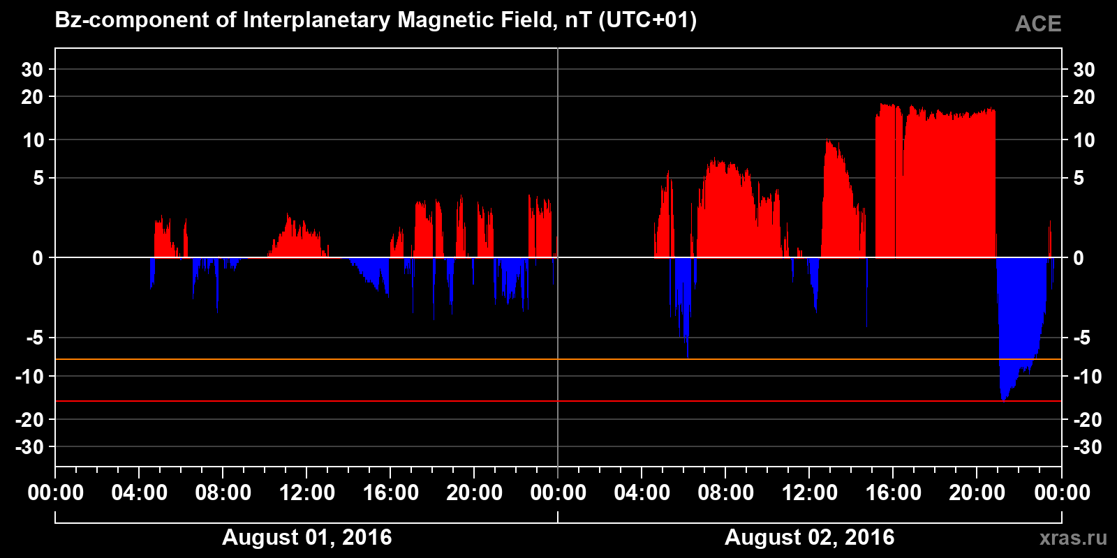 Component Bz of the interplanetary magnetic field