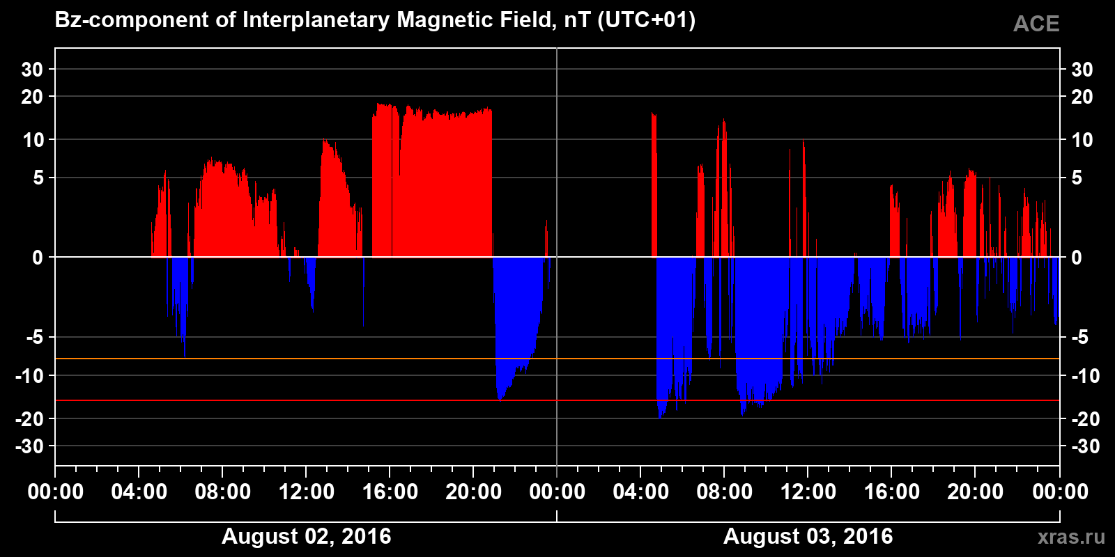 Component Bz of the interplanetary magnetic field