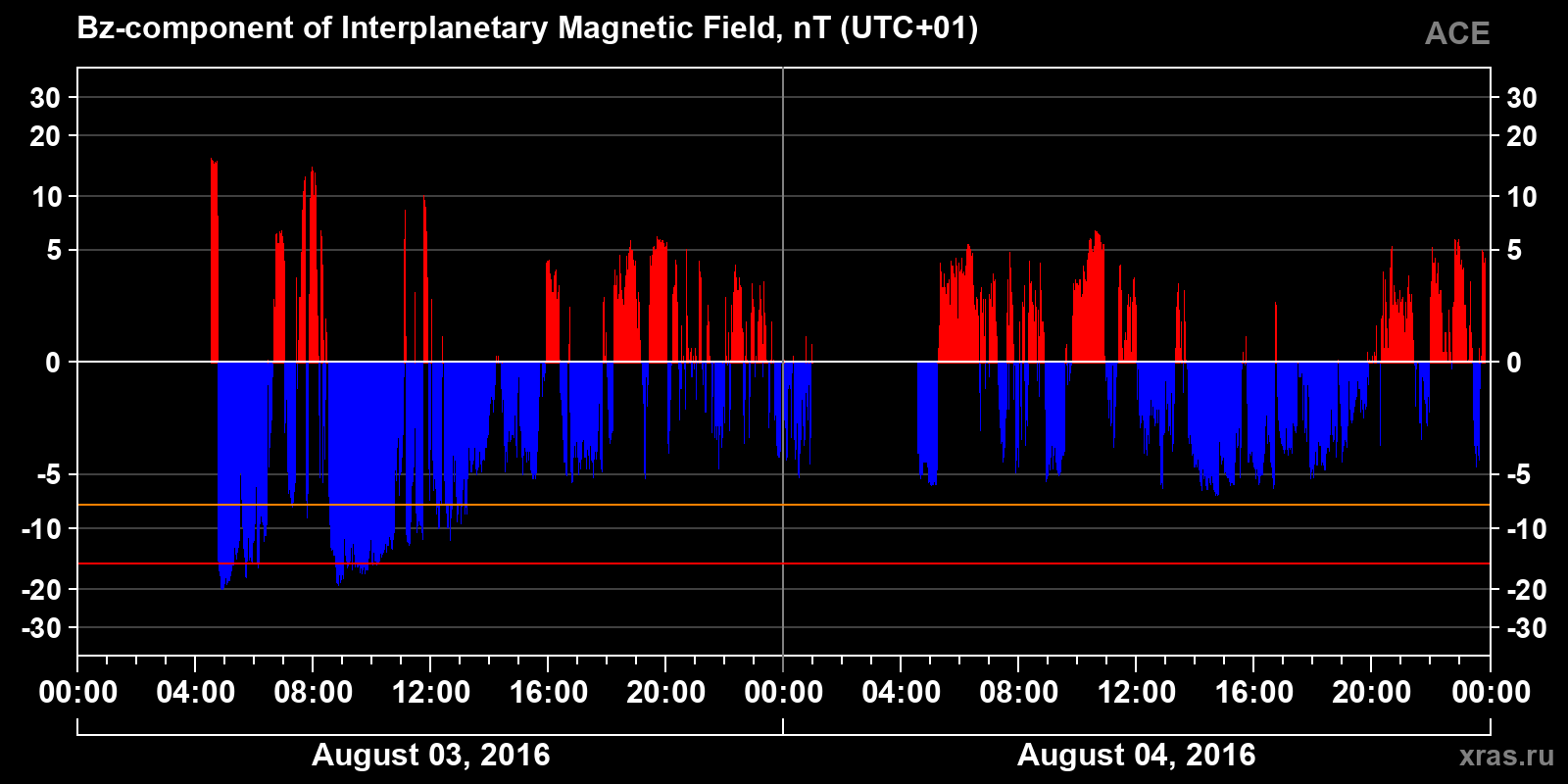 Component Bz of the interplanetary magnetic field