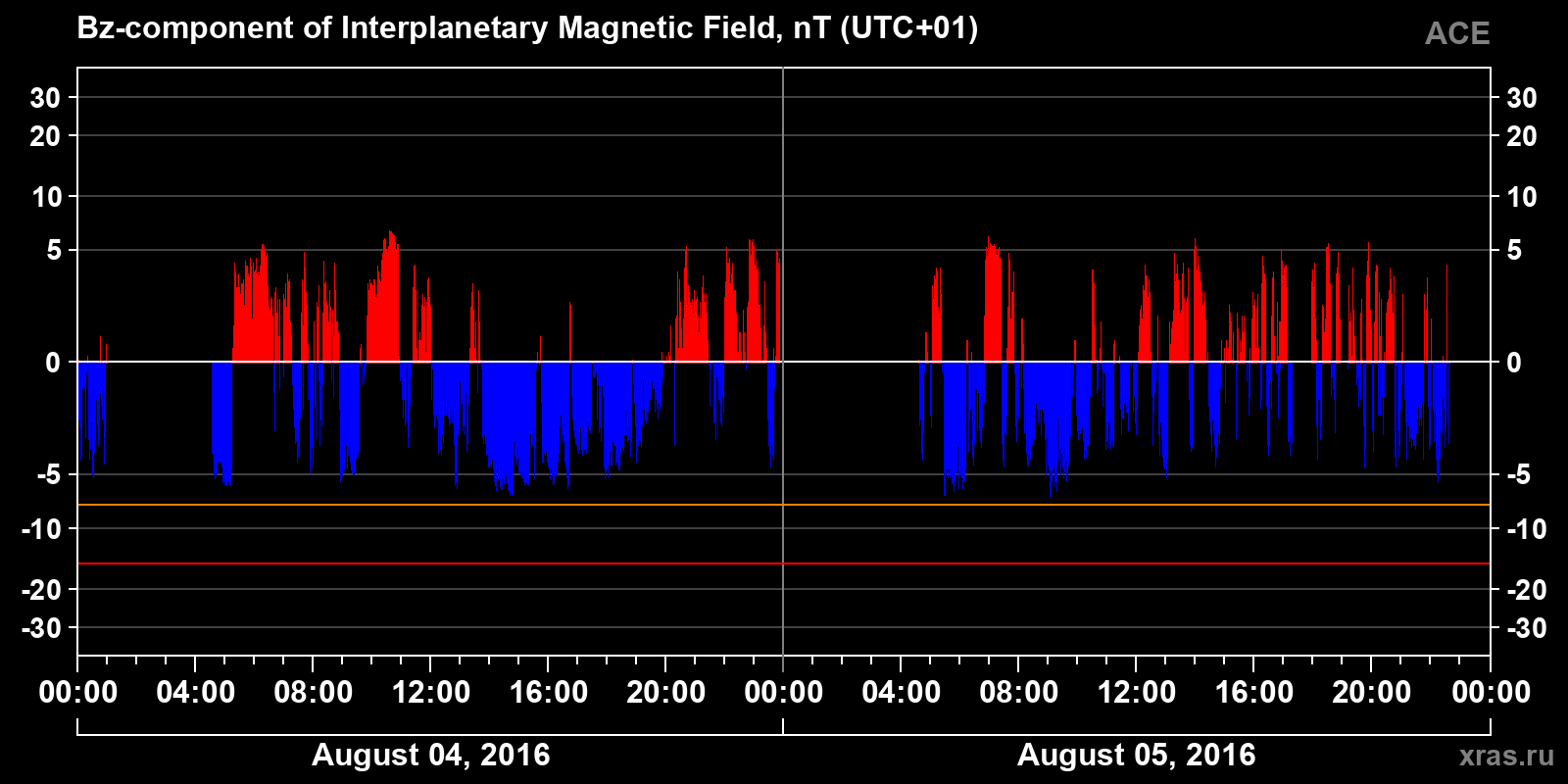 Component Bz of the interplanetary magnetic field