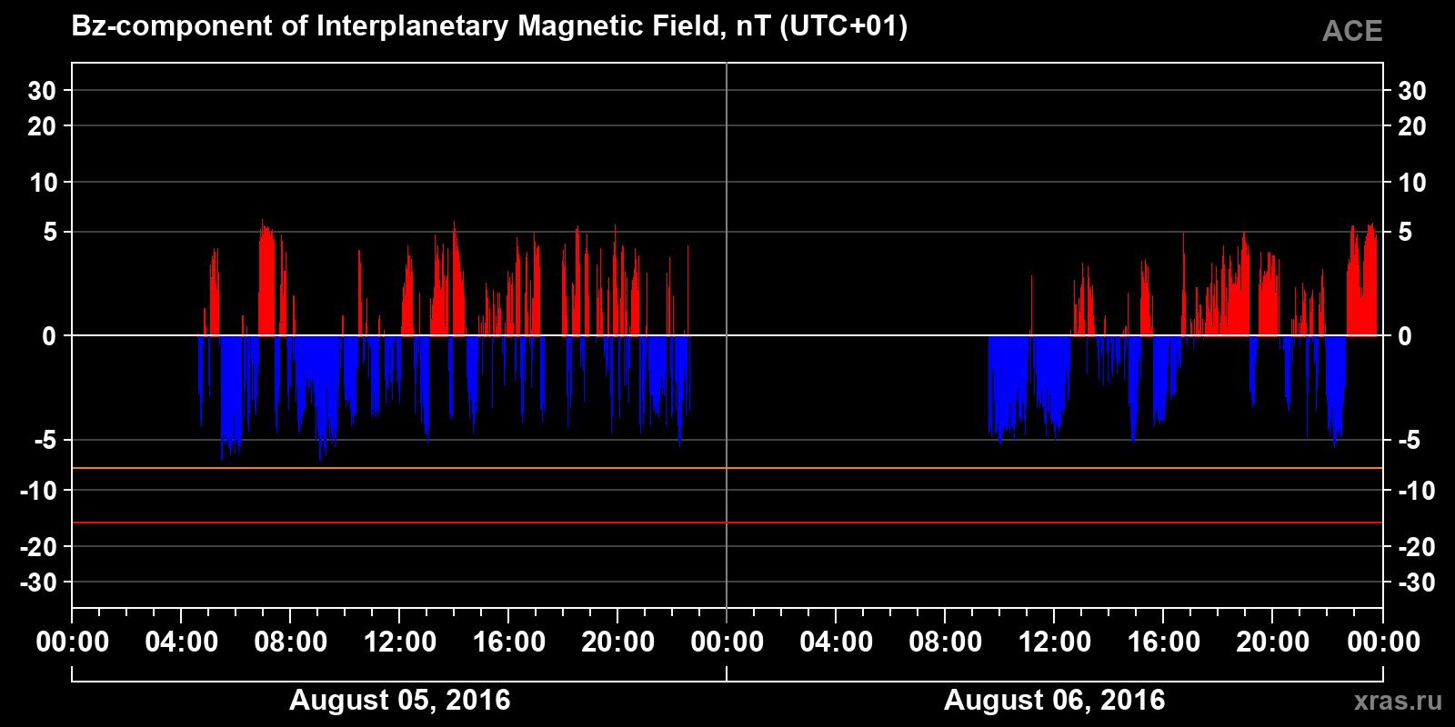 Component Bz of the interplanetary magnetic field