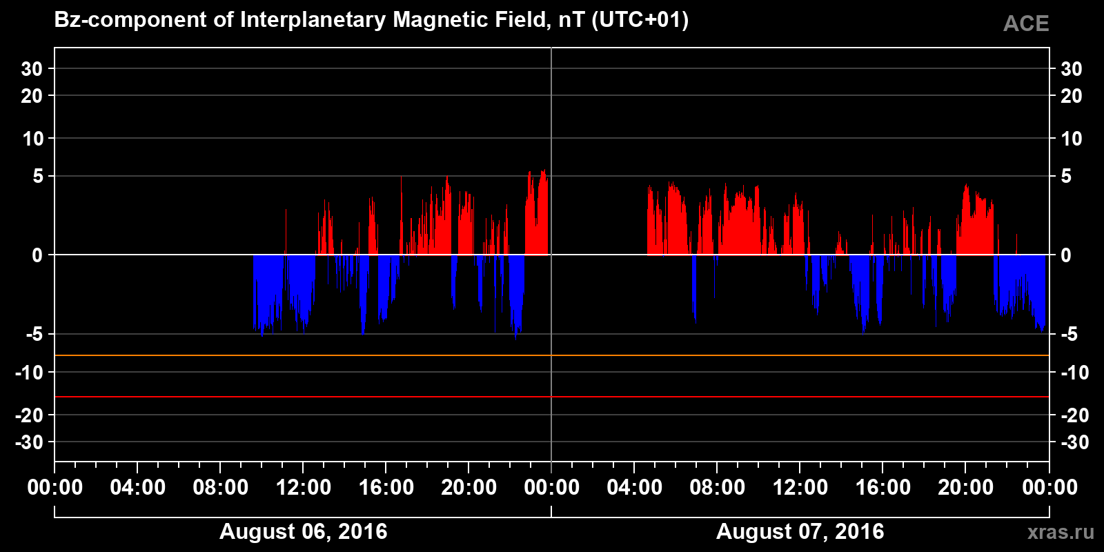 Component Bz of the interplanetary magnetic field