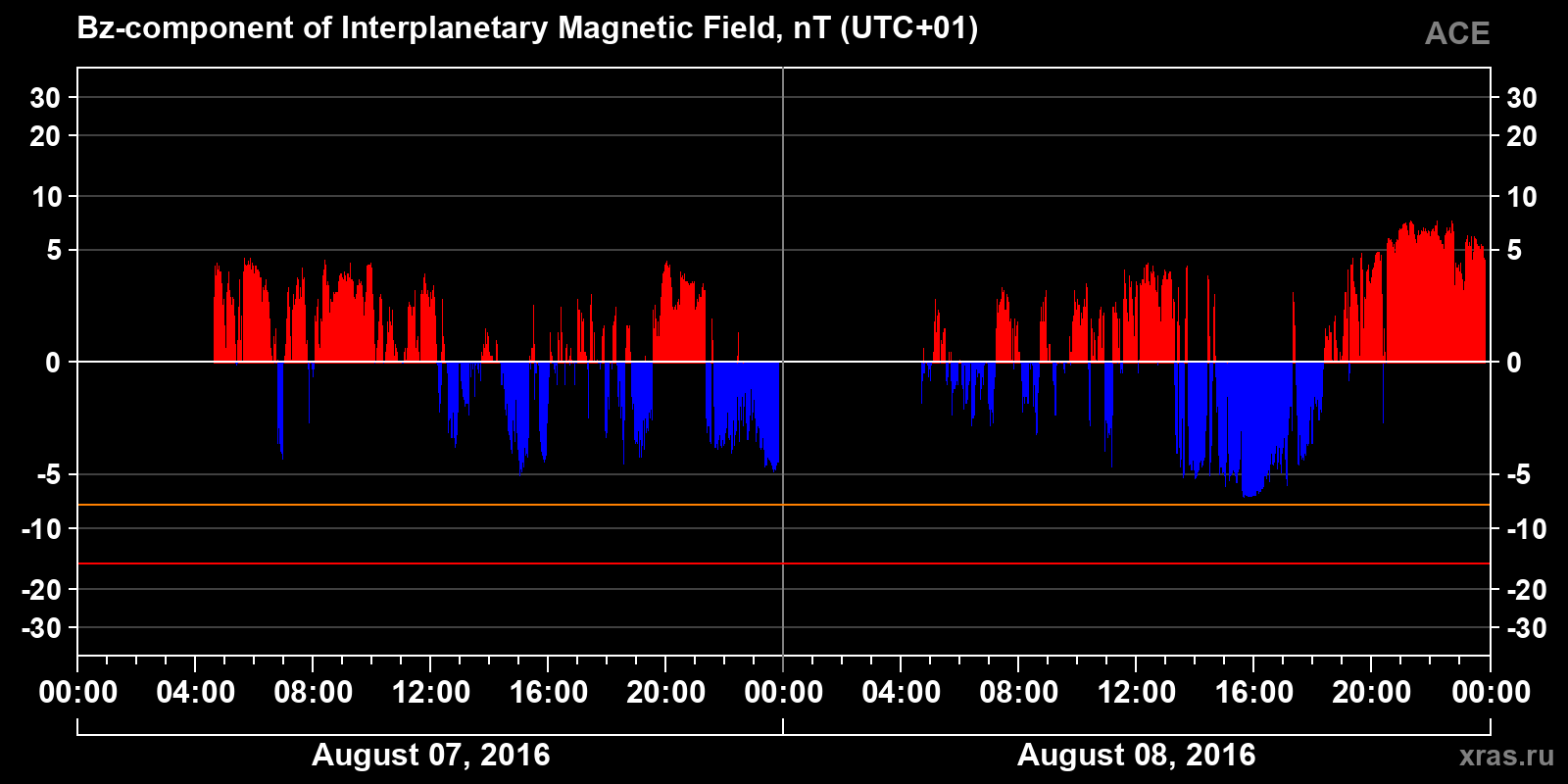 Component Bz of the interplanetary magnetic field