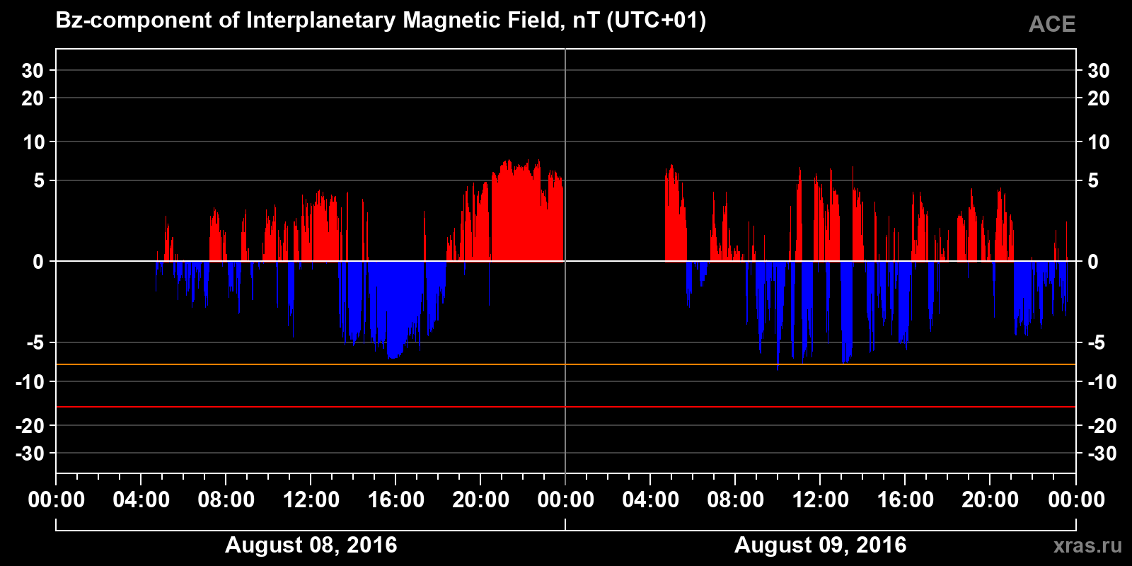 Component Bz of the interplanetary magnetic field