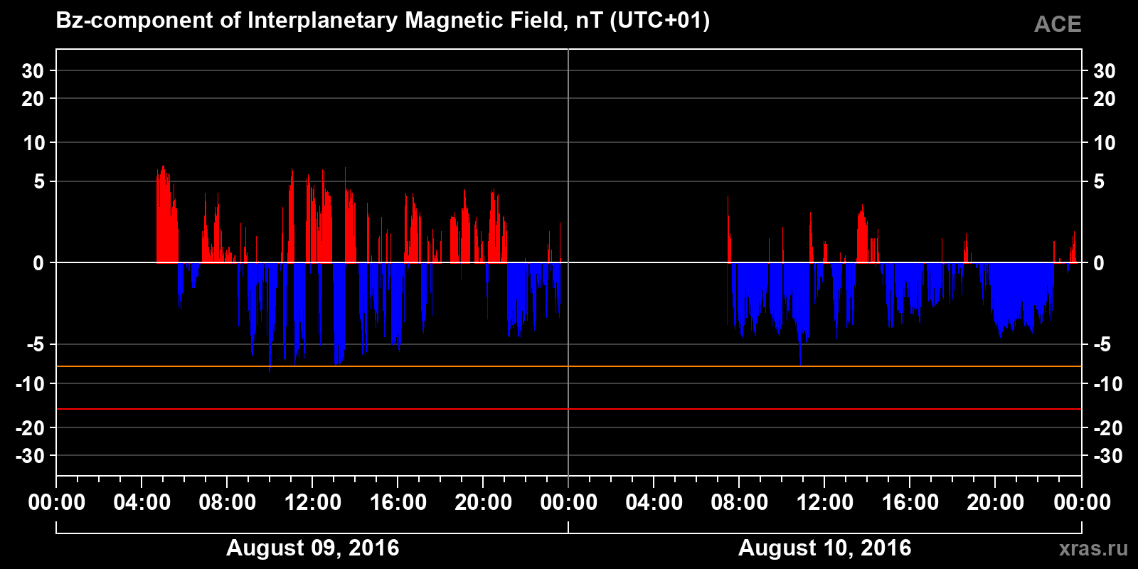 Component Bz of the interplanetary magnetic field