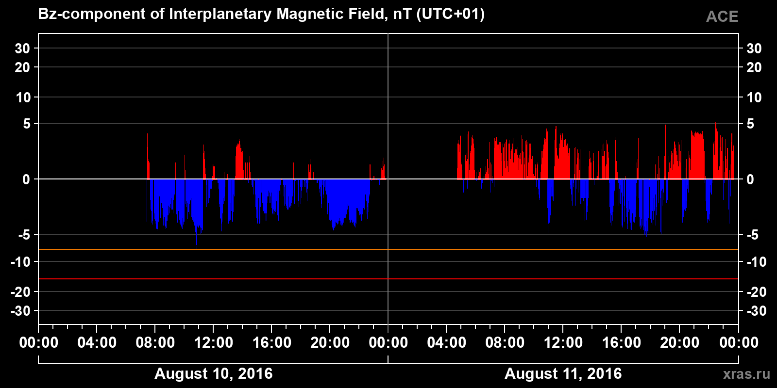 Component Bz of the interplanetary magnetic field