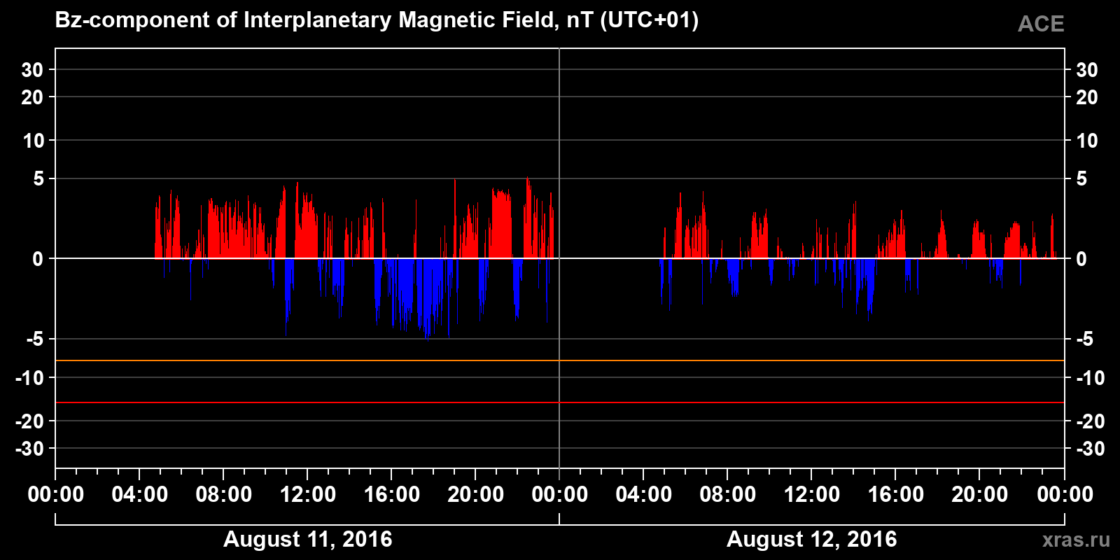 Component Bz of the interplanetary magnetic field