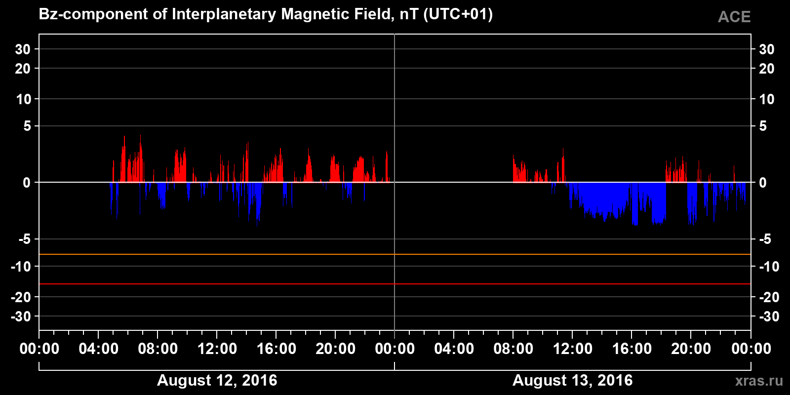 Component Bz of the interplanetary magnetic field