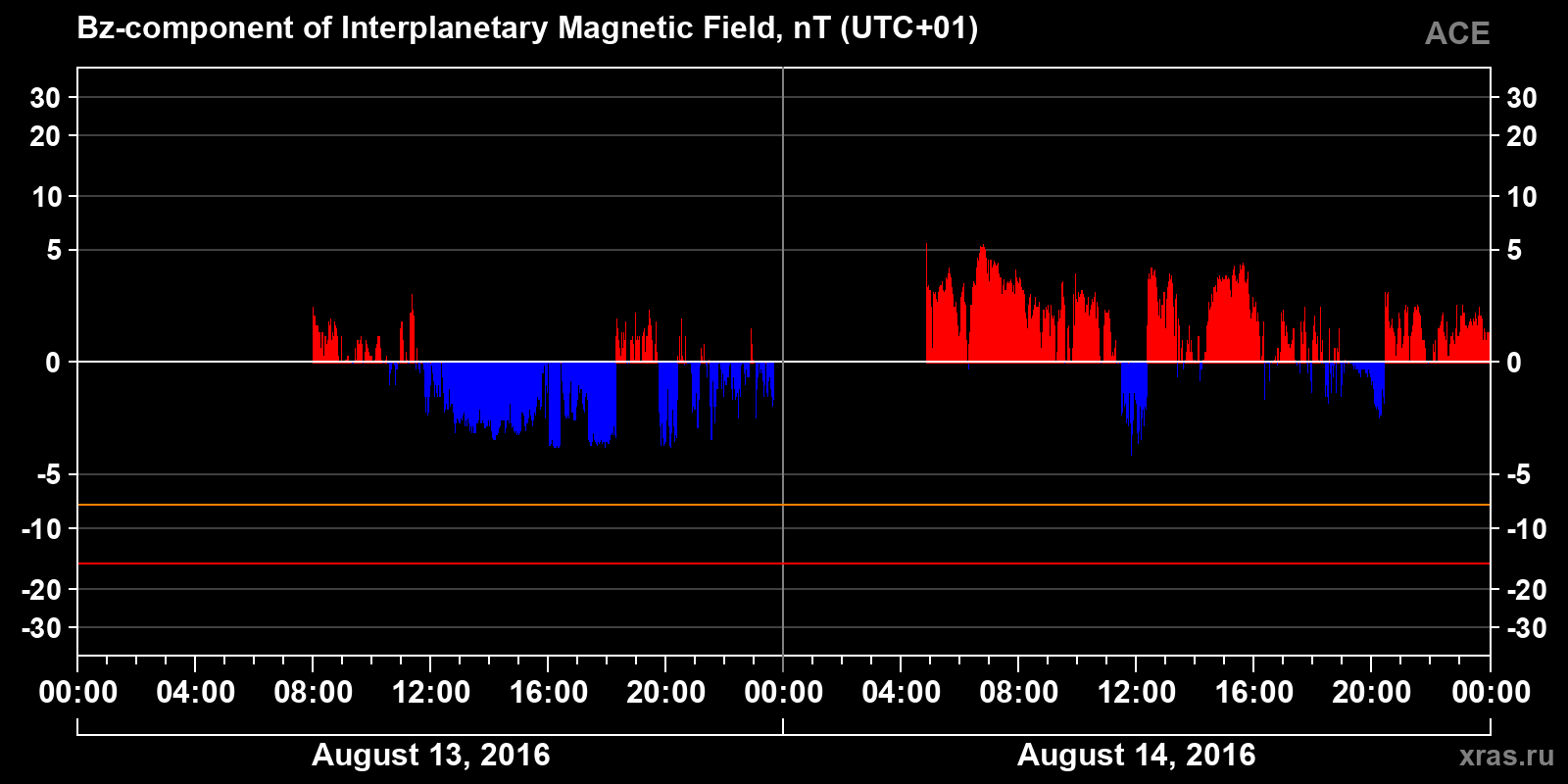 Component Bz of the interplanetary magnetic field