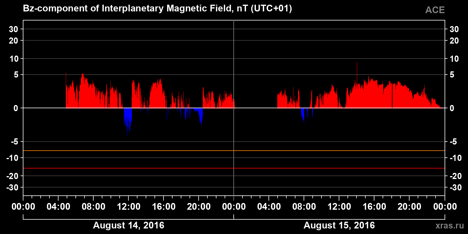 Component Bz of the interplanetary magnetic field