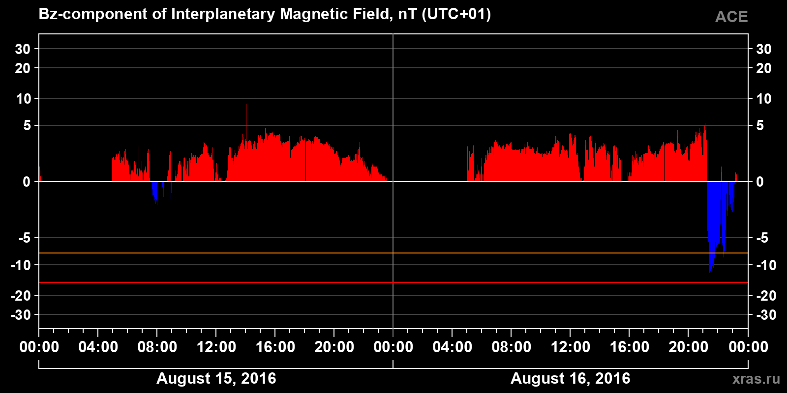 Component Bz of the interplanetary magnetic field