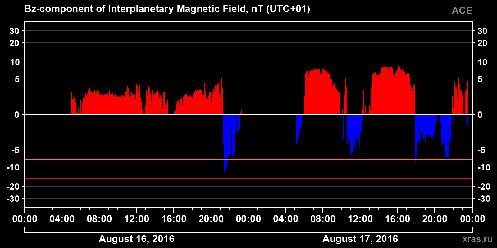 Component Bz of the interplanetary magnetic field