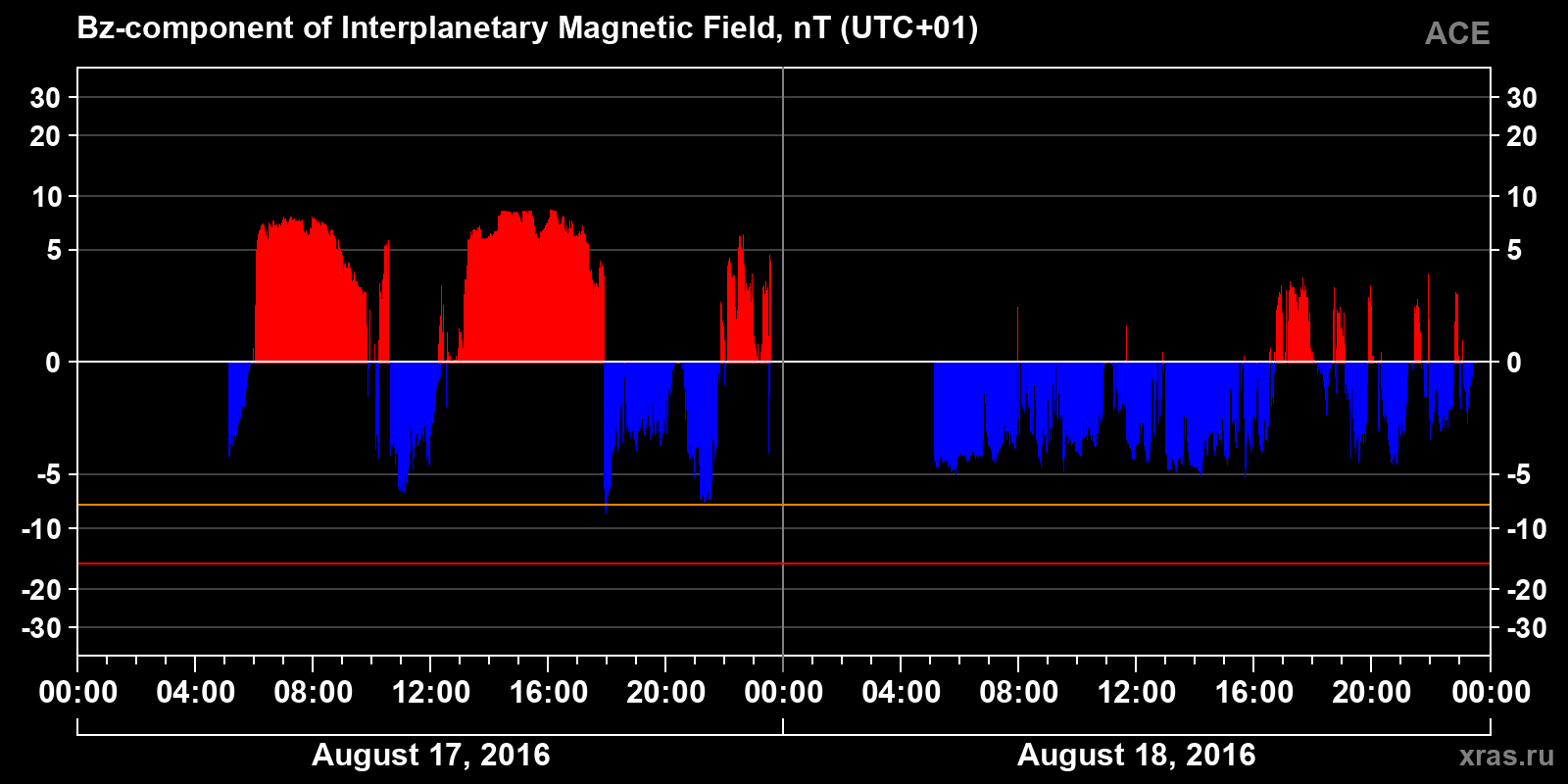 Component Bz of the interplanetary magnetic field