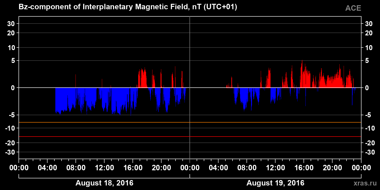 Component Bz of the interplanetary magnetic field