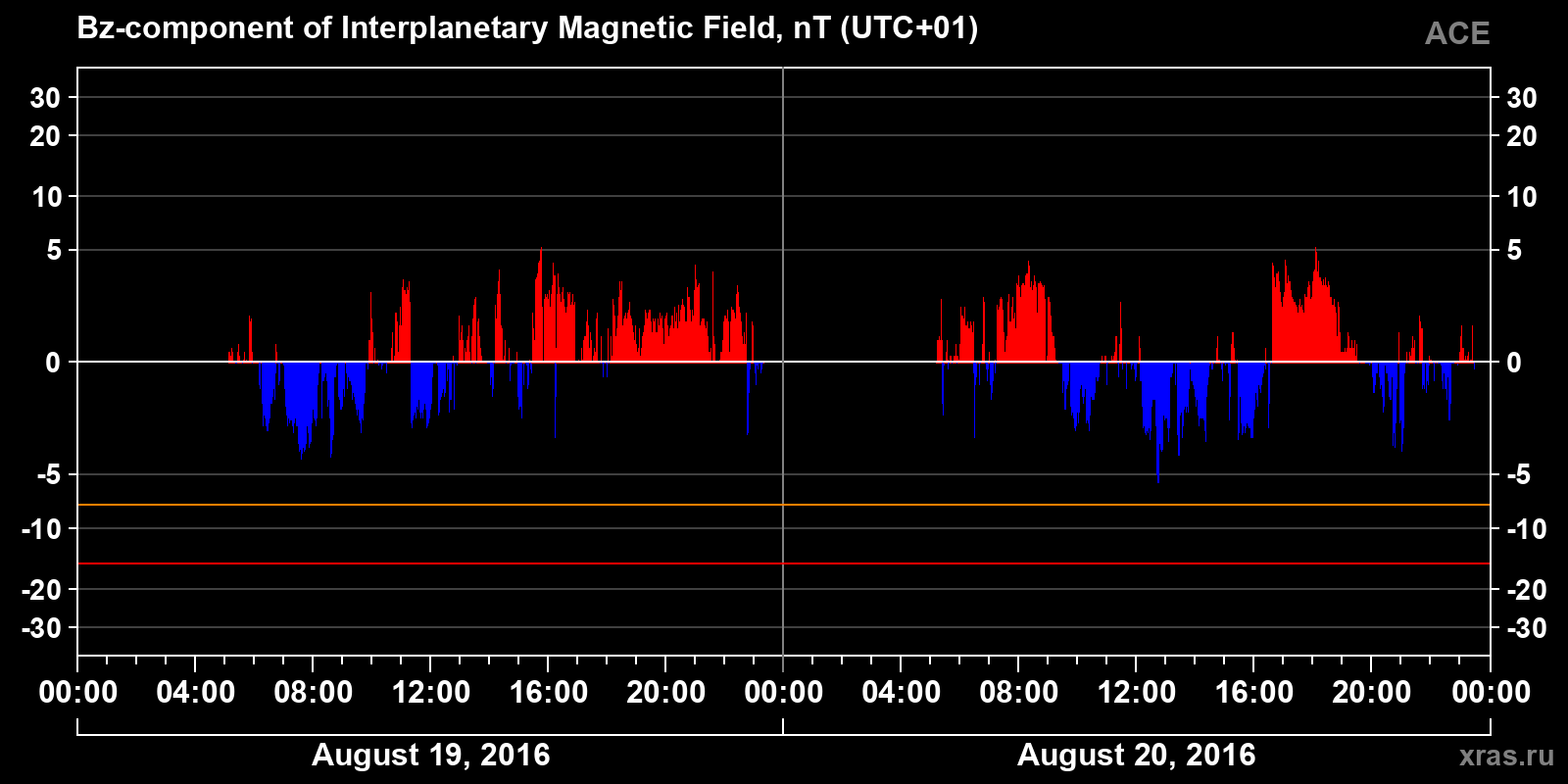 Component Bz of the interplanetary magnetic field