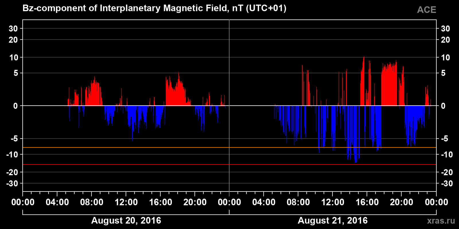 Component Bz of the interplanetary magnetic field