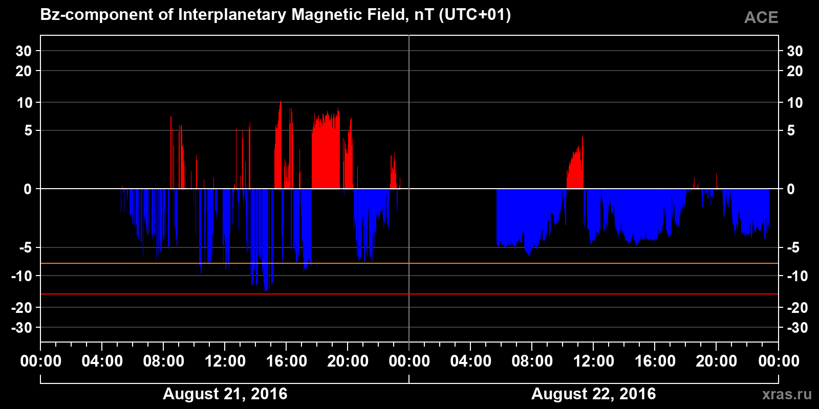 Component Bz of the interplanetary magnetic field