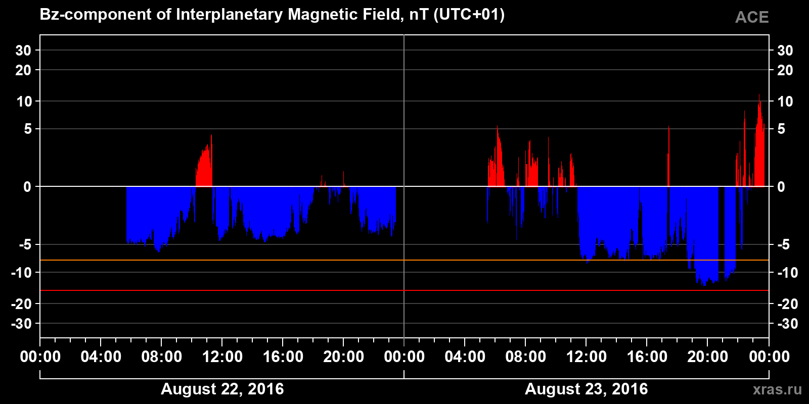Component Bz of the interplanetary magnetic field