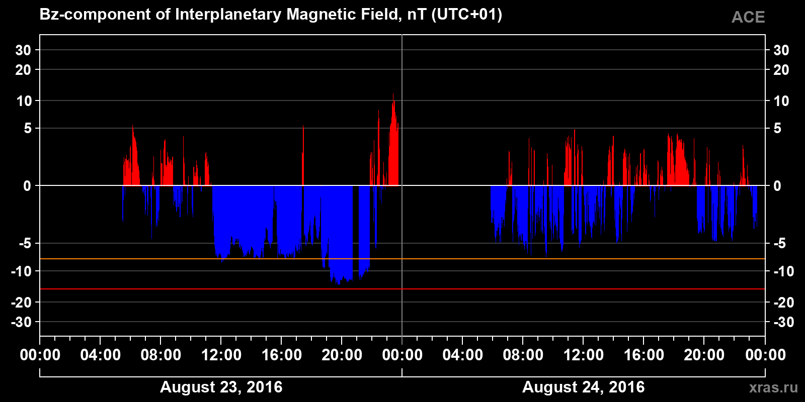 Component Bz of the interplanetary magnetic field