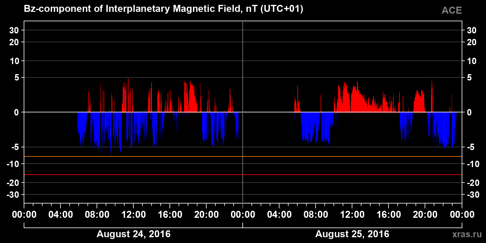Component Bz of the interplanetary magnetic field