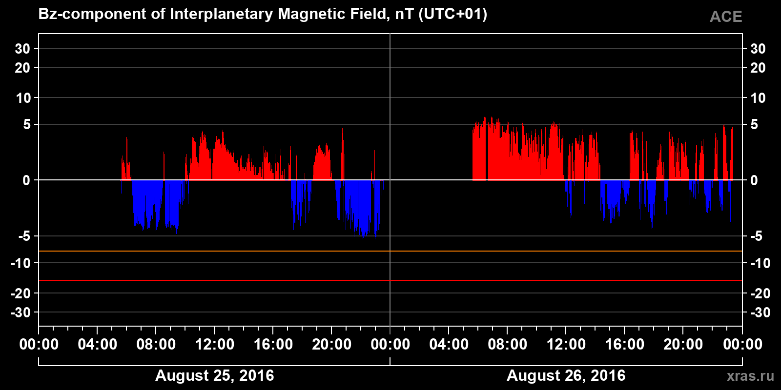 Component Bz of the interplanetary magnetic field