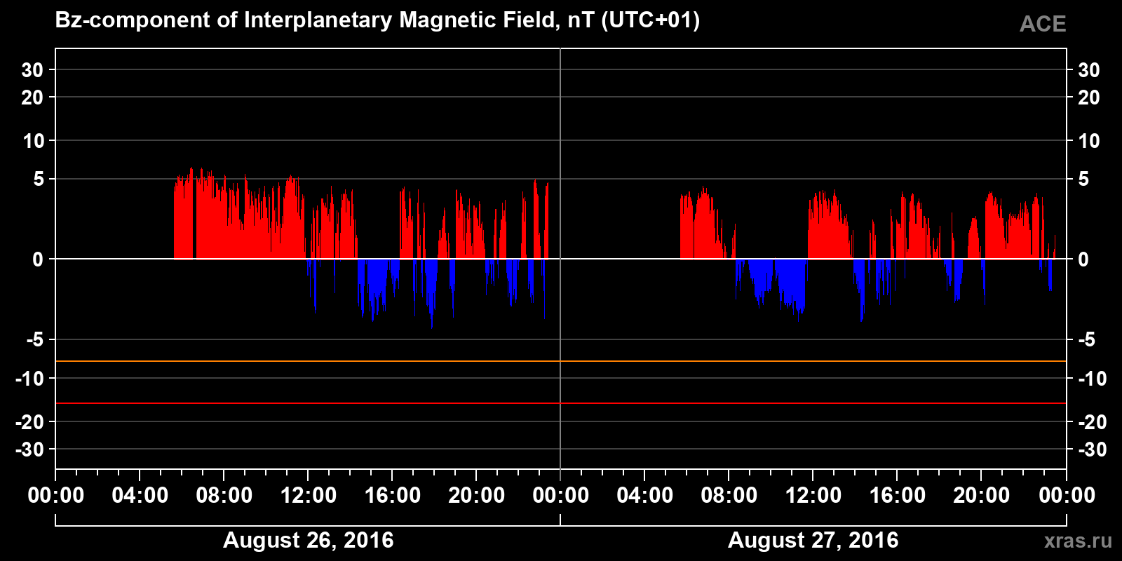 Component Bz of the interplanetary magnetic field