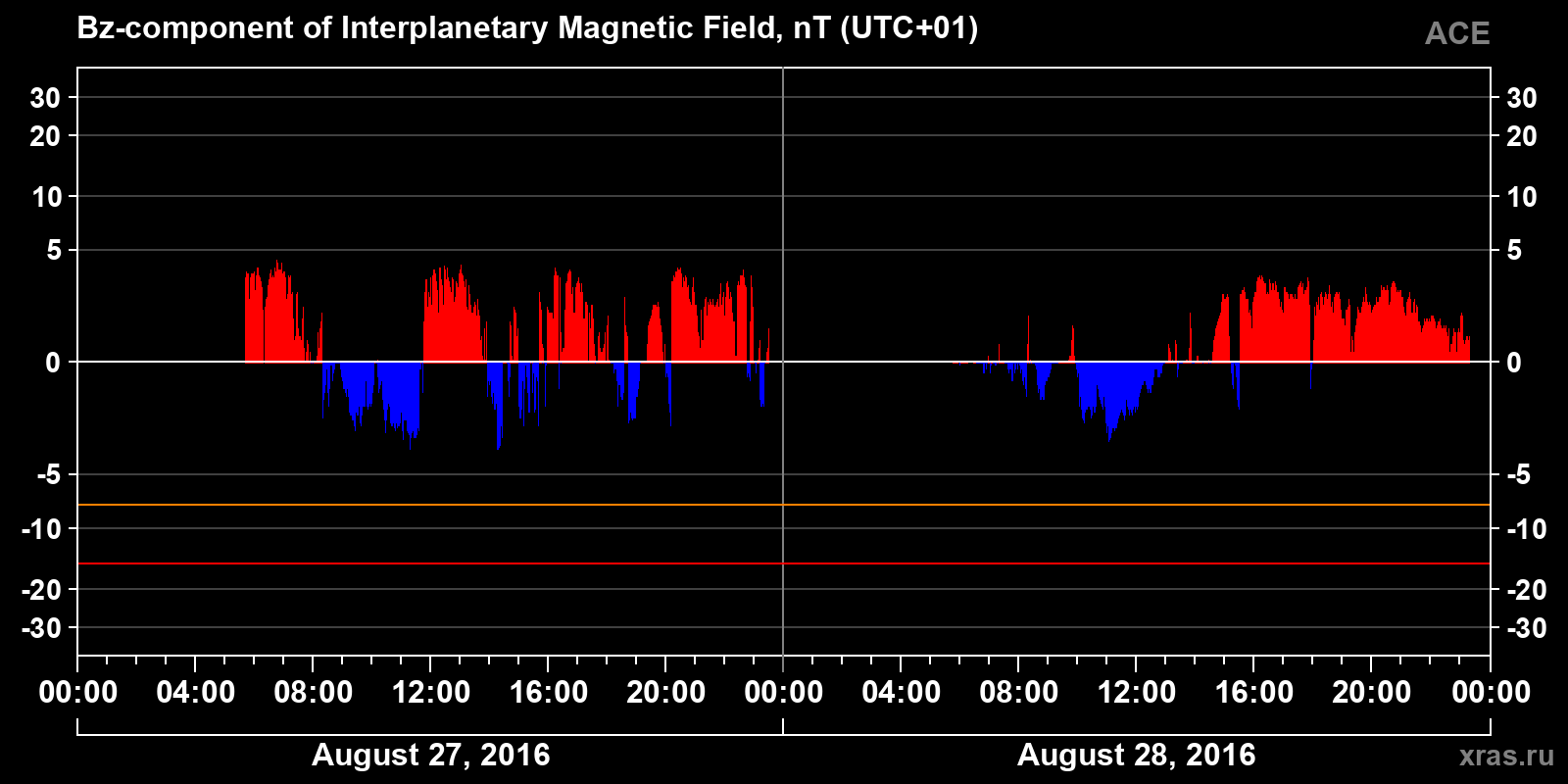 Component Bz of the interplanetary magnetic field