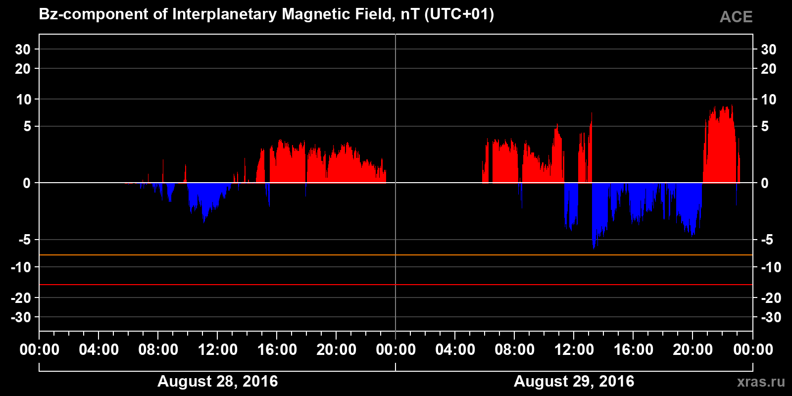 Component Bz of the interplanetary magnetic field