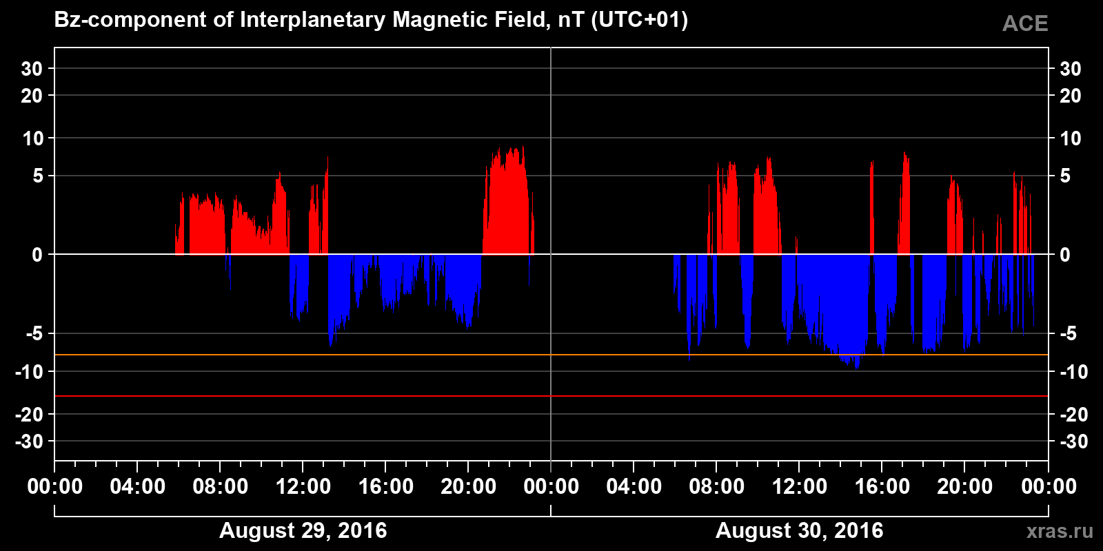 Component Bz of the interplanetary magnetic field