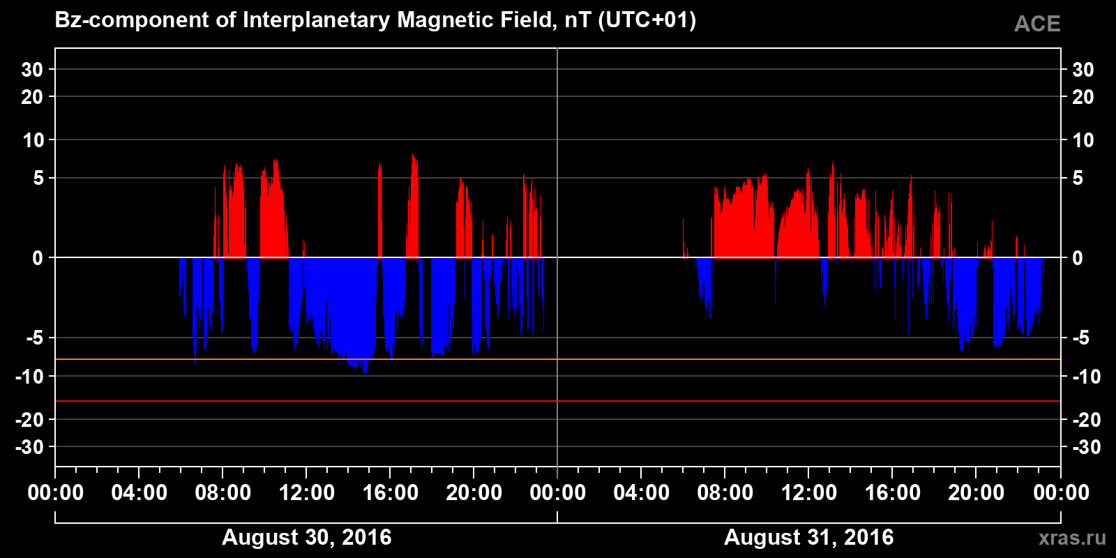 Component Bz of the interplanetary magnetic field