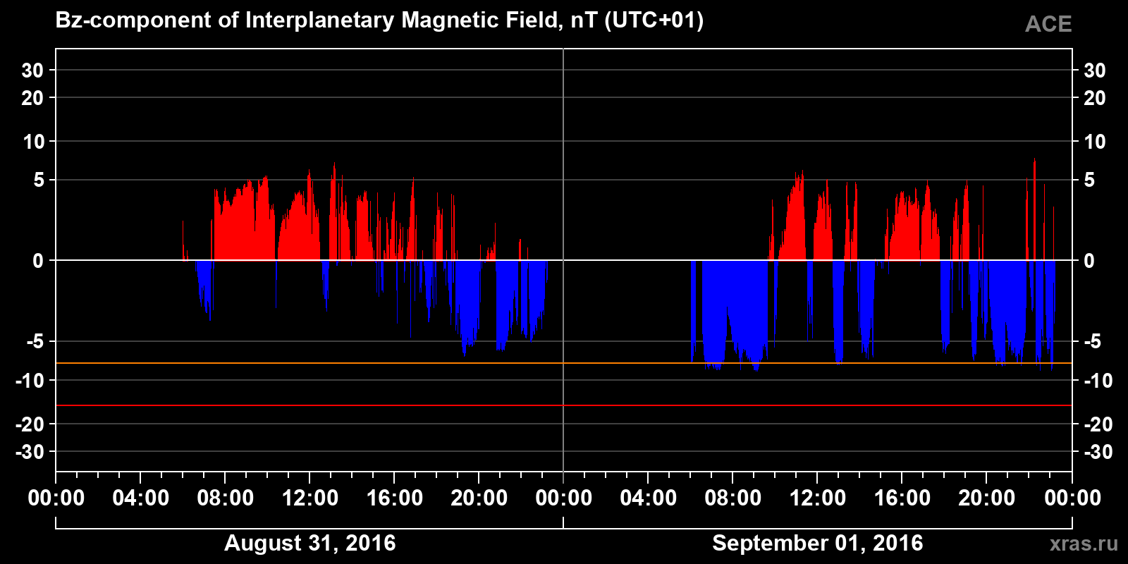 Component Bz of the interplanetary magnetic field