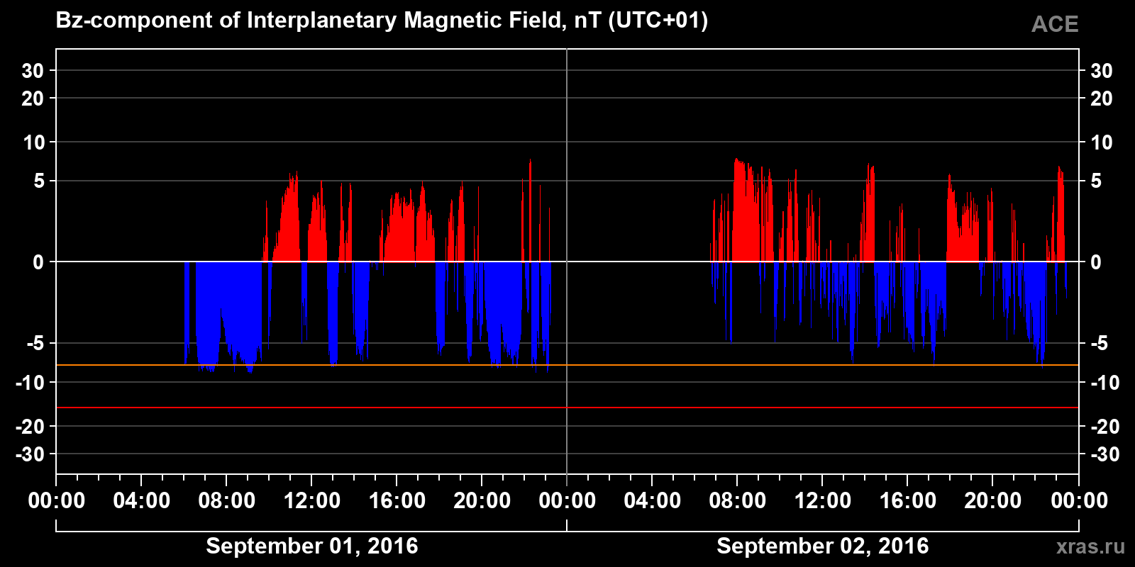 Component Bz of the interplanetary magnetic field