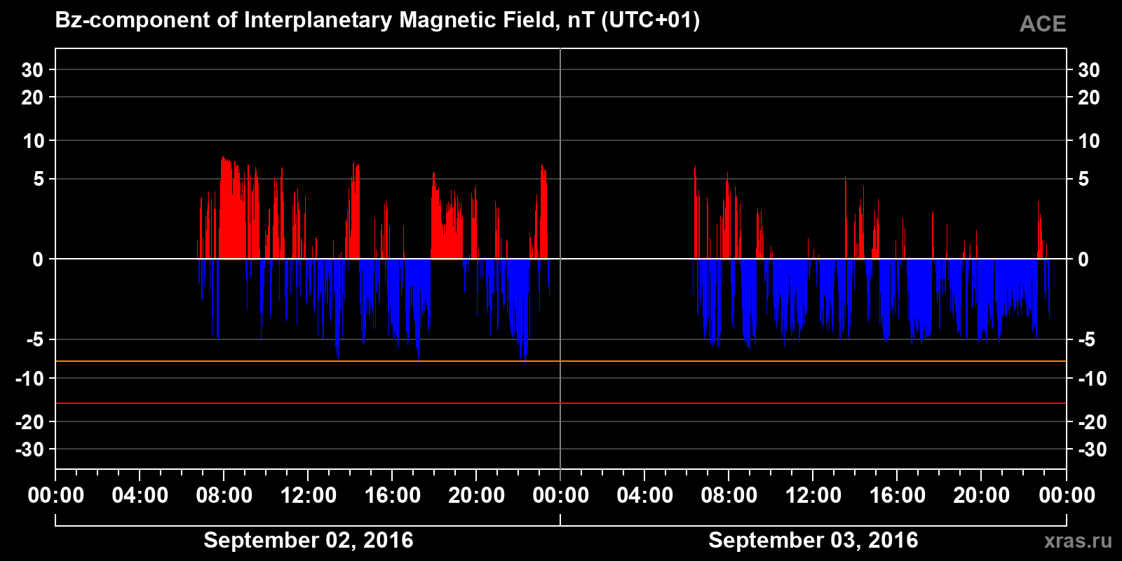 Component Bz of the interplanetary magnetic field