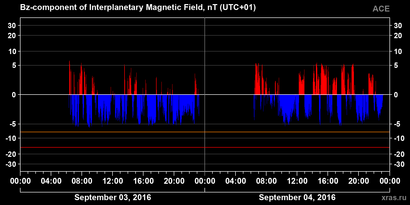 Component Bz of the interplanetary magnetic field